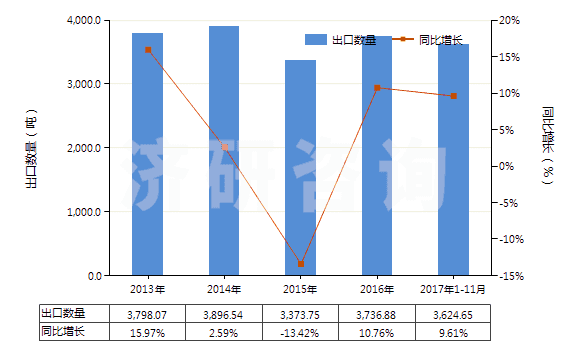 2013-2017年11月中國閘用液壓油等液壓傳動(dòng)用液體（含油量＜70％）(HS38190000)出口量及增速統(tǒng)計(jì)